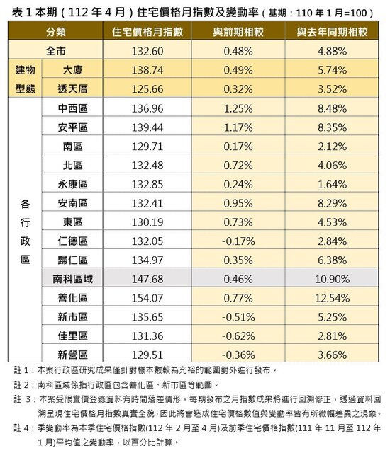 台南地政局日前公布4月住宅價格指數
